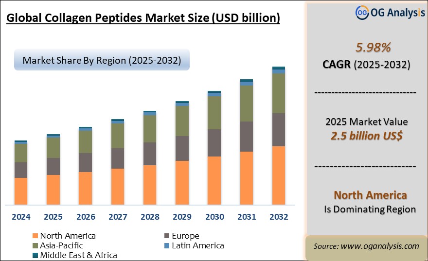 Global Collagen Peptides Market  Analysis 2025-2032: Industry Size, Share, Growth Trends, Competition and Forecast Report